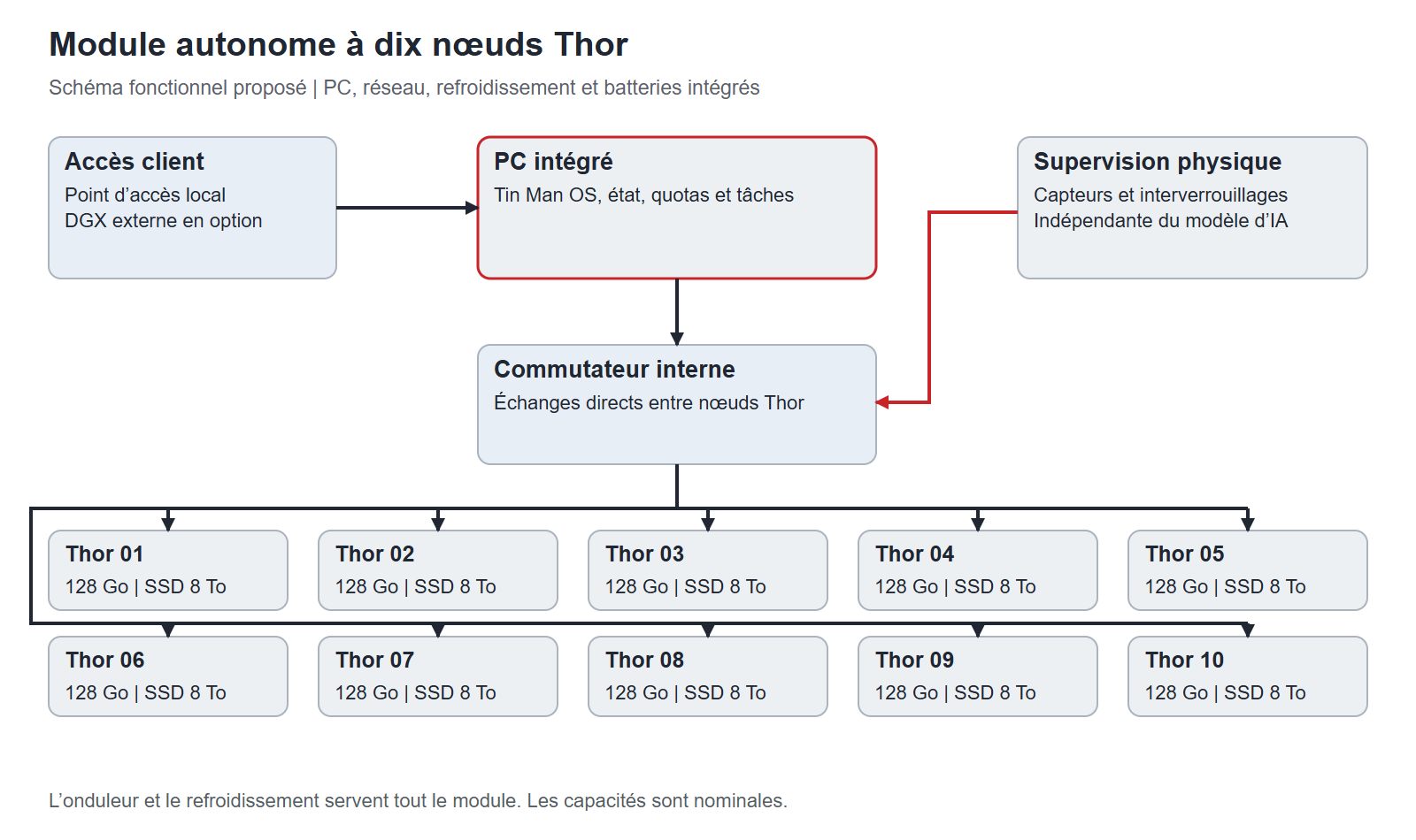 Structure matérielle de référence, figure H2 du dossier. Les liaisons représentent des fonctions proposées ; mémoire et stockage sont des capacités nominales. Version française.