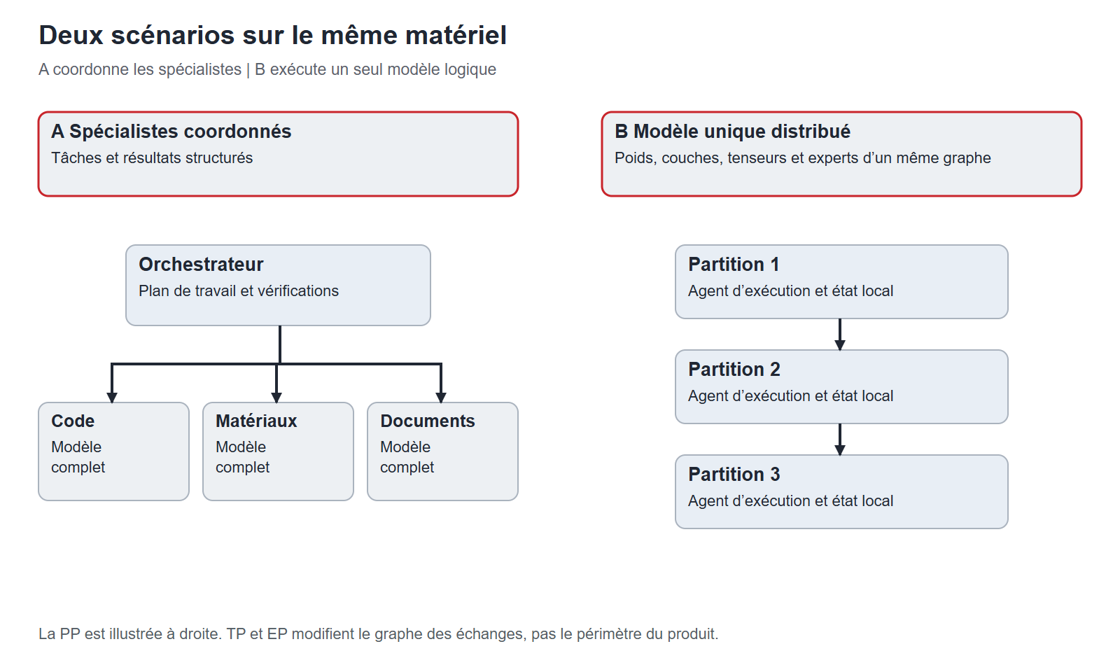 Deux scénarios sur le même matériel. A échange des tâches et des résultats entre modèles complets ; B échange des tenseurs entre les partitions d’un seul modèle. Version française.