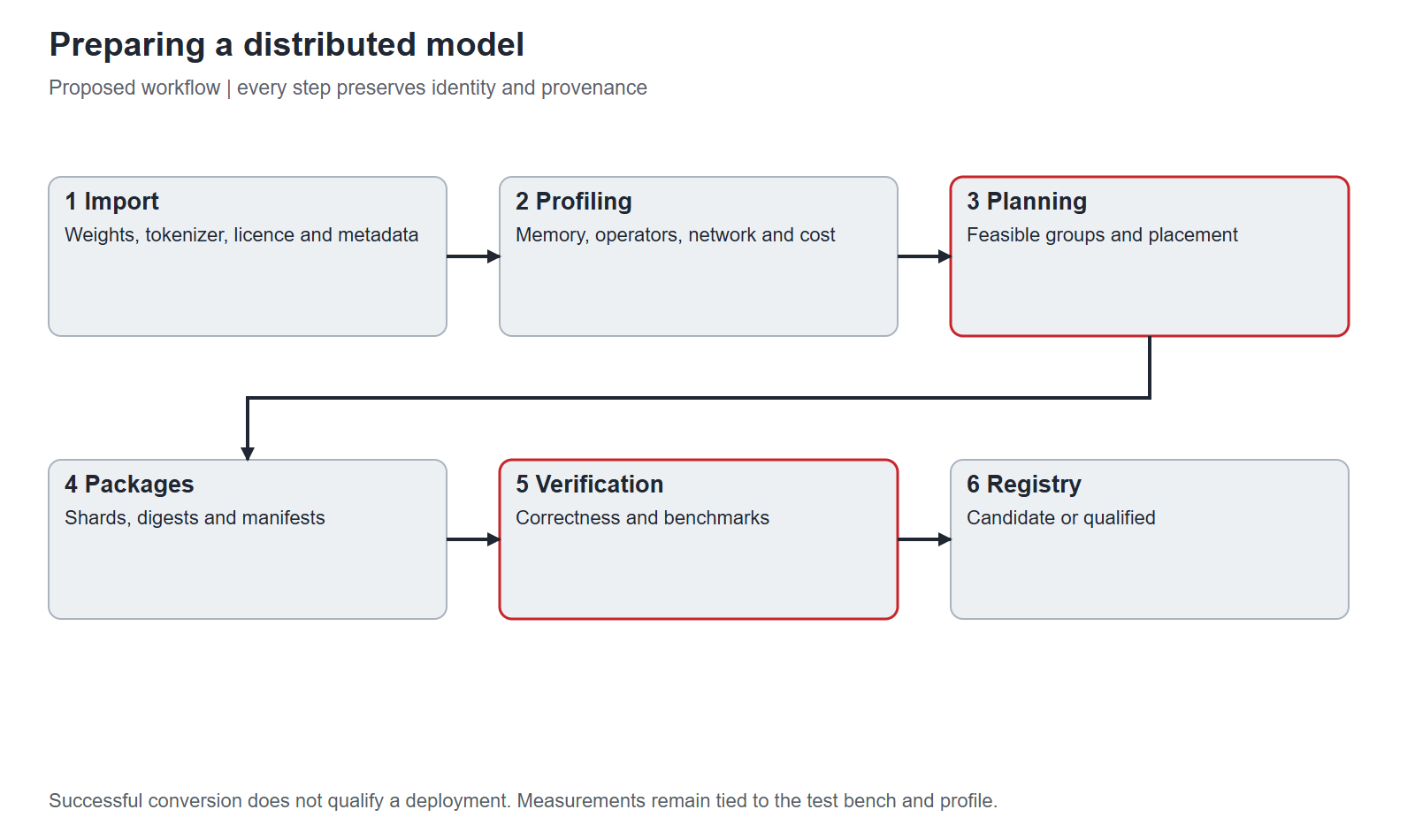 Proposed lifecycle for a distributed model. Conversion produces a candidate; qualification requires evidence tied to a model, runtime, hardware and usage profile. English edition.