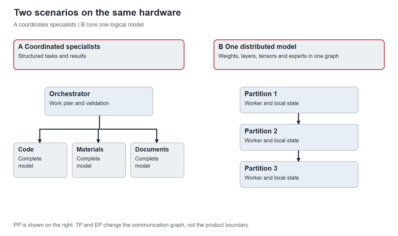Two scenarios on the same hardware. A exchanges tasks and results between complete models; B exchanges tensors between partitions of one model. English edition.