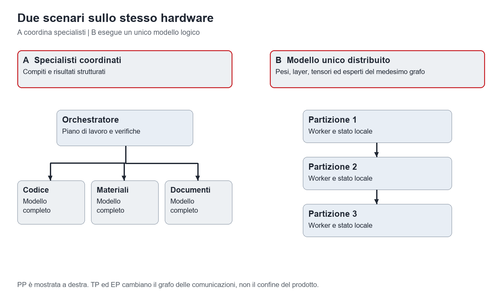 Due scenari sullo stesso hardware. A scambia compiti e risultati fra modelli completi; B scambia tensori fra partizioni di un solo modello. Diagramma originale in italiano.