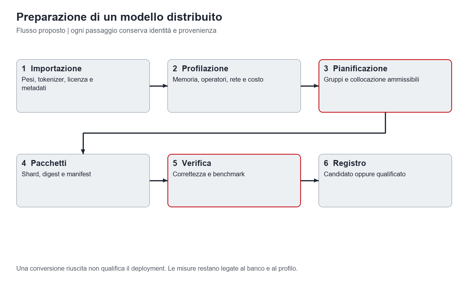 Ciclo proposto per un modello distribuito. La conversione produce un candidato; la qualifica richiede prove riferite a modello, runtime, hardware e profilo d’uso.