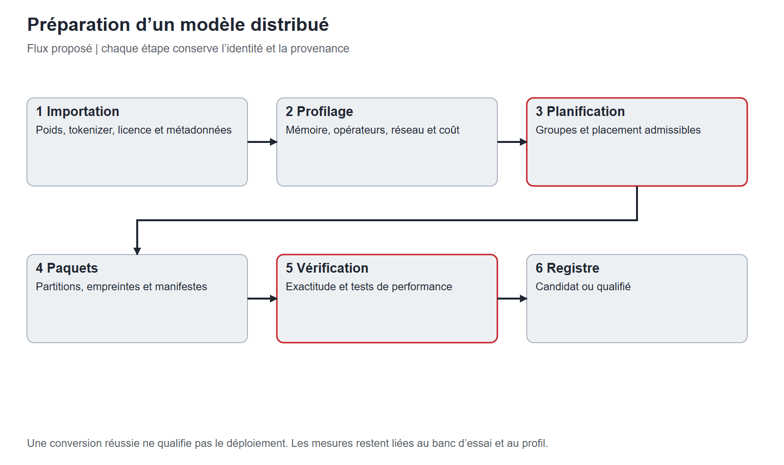 Cycle proposé pour un modèle distribué. La conversion produit un candidat ; la qualification exige des preuves liées au modèle, au moteur, au matériel et au profil d’utilisation. Version française.